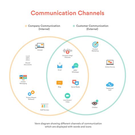 what does communication channel mean.